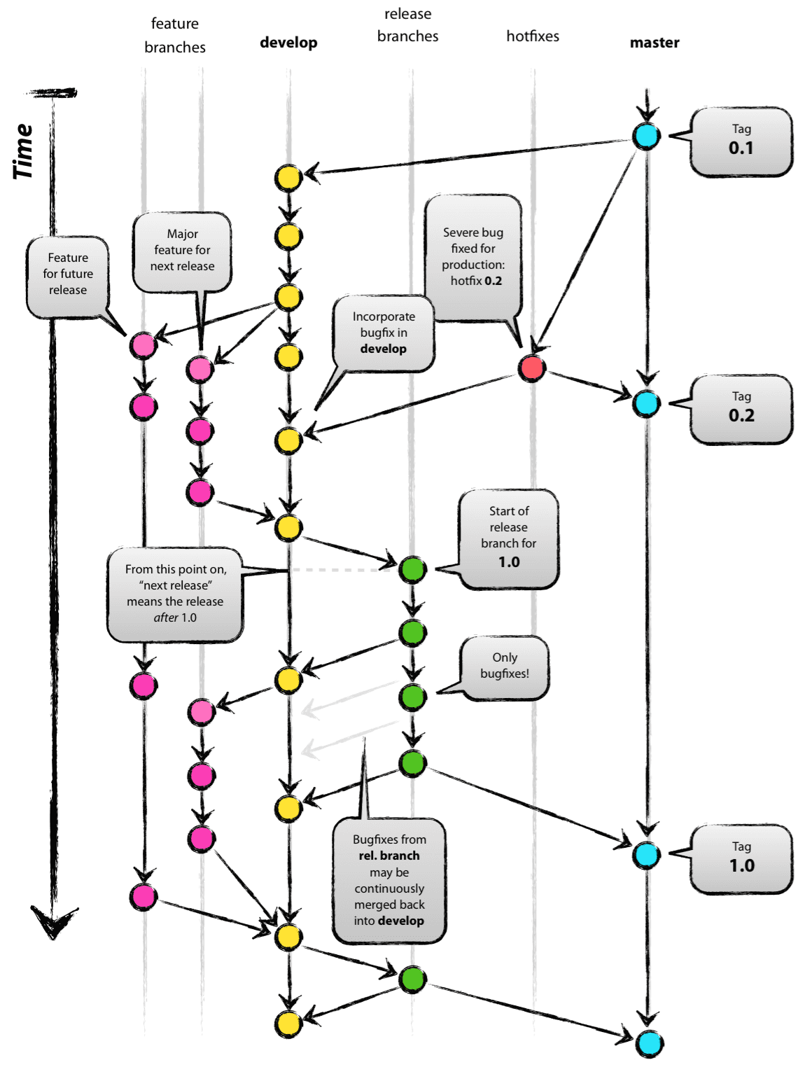 GitFlow：A successful Git branching model