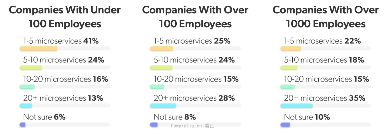 微服务数量与公司规模的关系