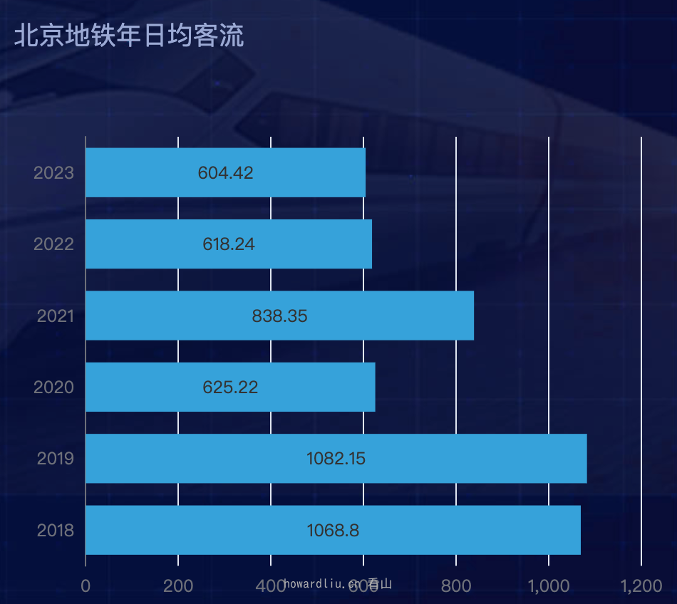 北京地铁往年日均客流量